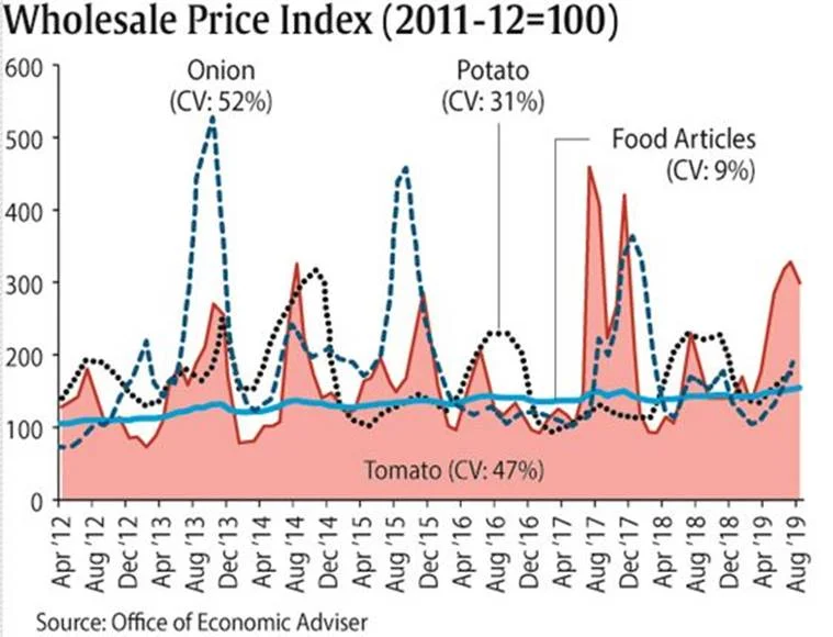 top wholesale price index
