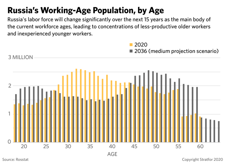 russias-working-age-population