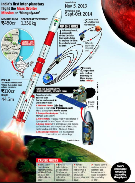 ISRO’s Mangalyaan bids goodbye silently - ENSEMBLE IAS ACADEMY