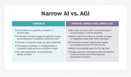 Difference between AI & AGI