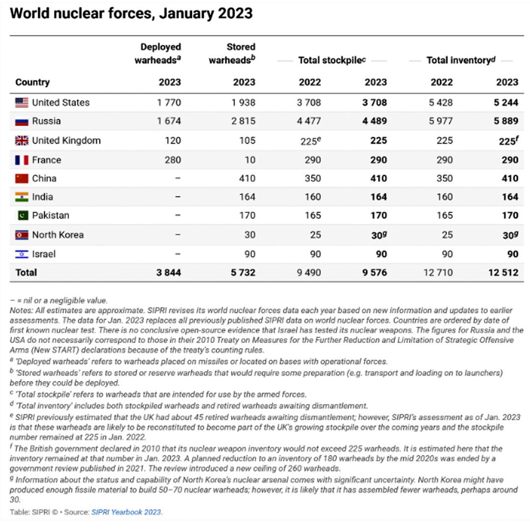 Stockholm International Peace Research Institute (SIPRI) – Annual ...