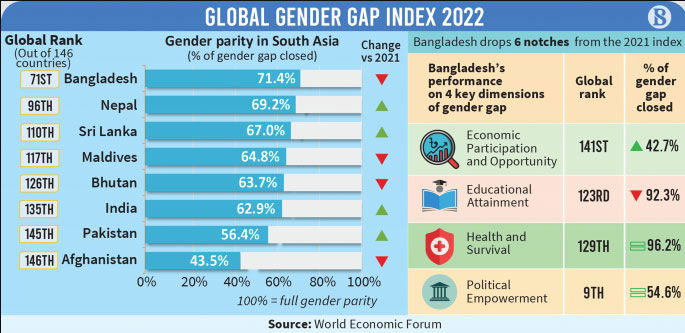 Global Gender Index 2023 Gs Paper 2 Social Issues And Gs Paper 3 Economy Ensemble Ias 