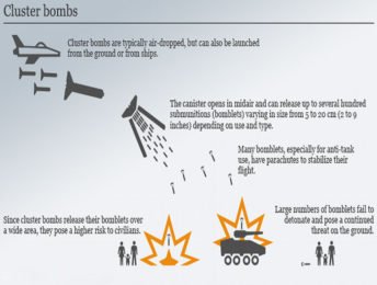 Cluster-Munitions