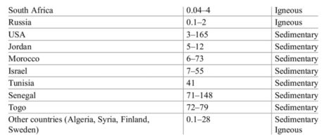 Depleting Phosphorus | GS Paper 3 | Agriculture1