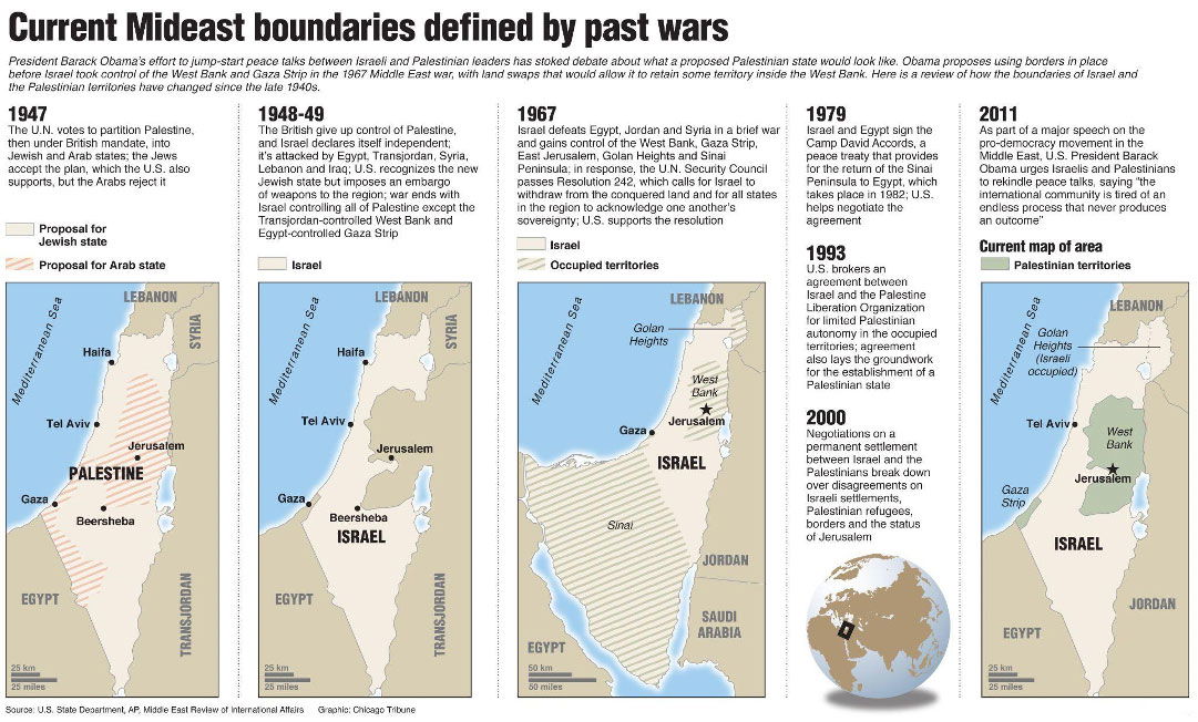 ISRAEL-PALESTINE CONFLICT - ENSEMBLE IAS ACADEMY